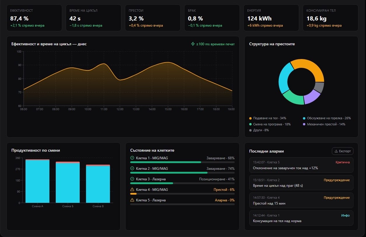 Kiberys Data Horizon real-time production dashboard
